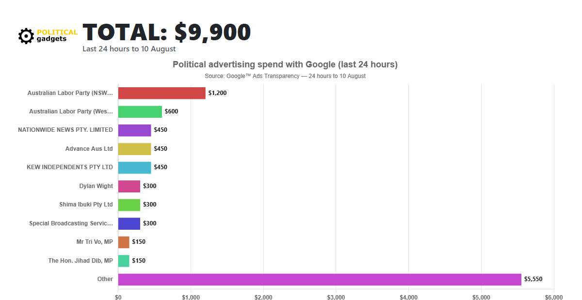 Google political advertising spend chart