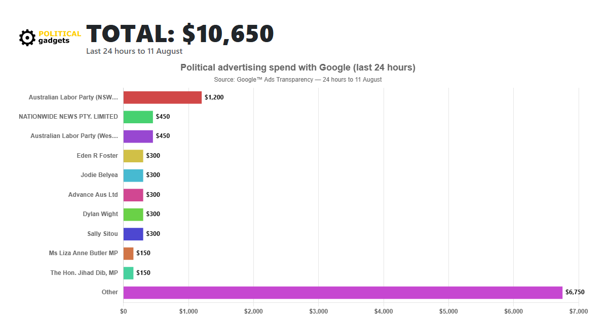 Google political advertising spend chart