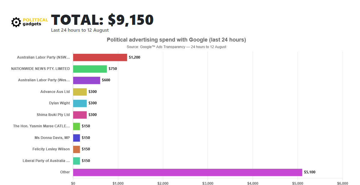 Google political advertising spend chart