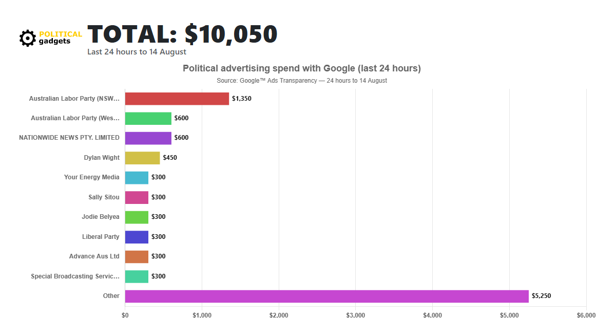 Google political advertising spend chart