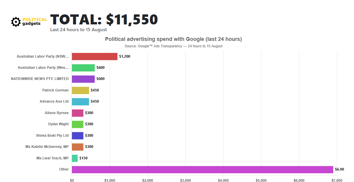 Google political advertising spend chart