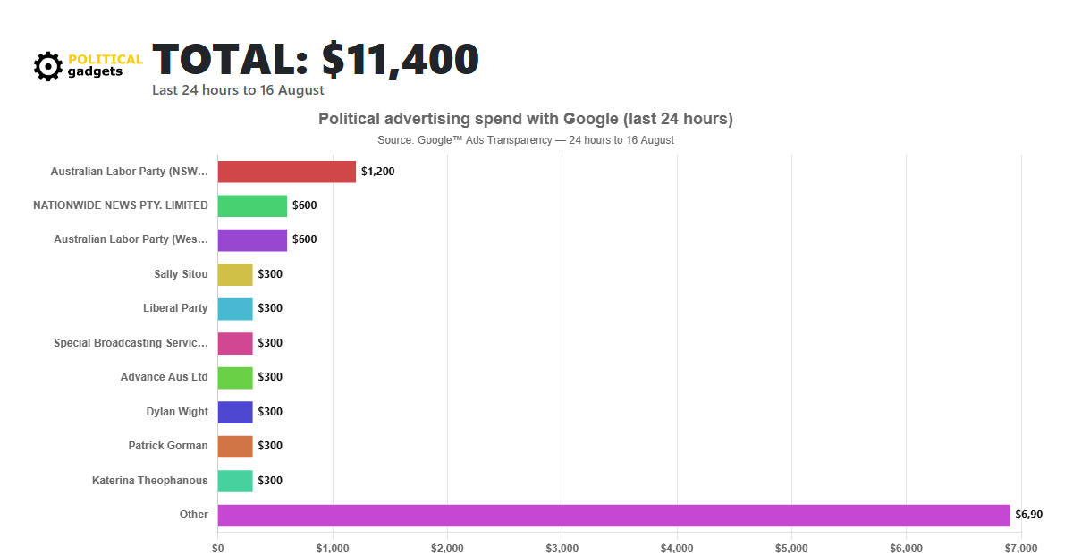 Google political advertising spend chart