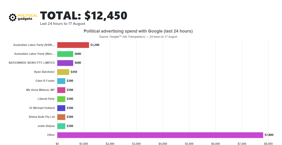 Google political advertising spend chart