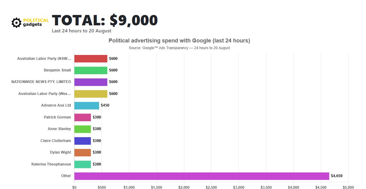 Google political advertising spend chart