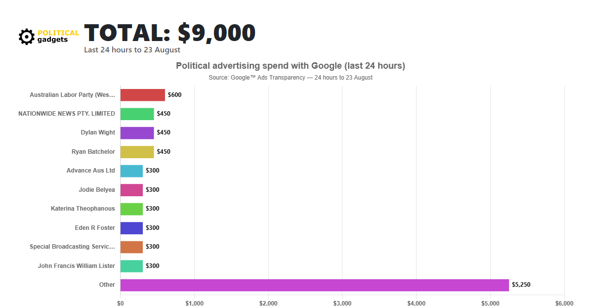 Google political advertising spend chart