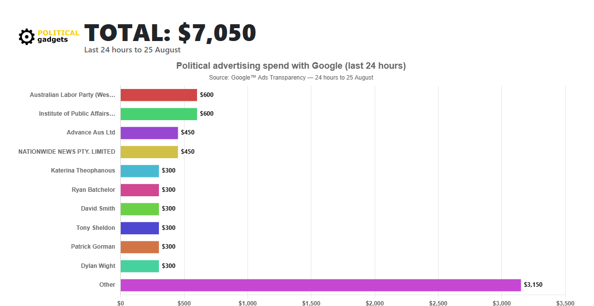 Google political advertising spend chart