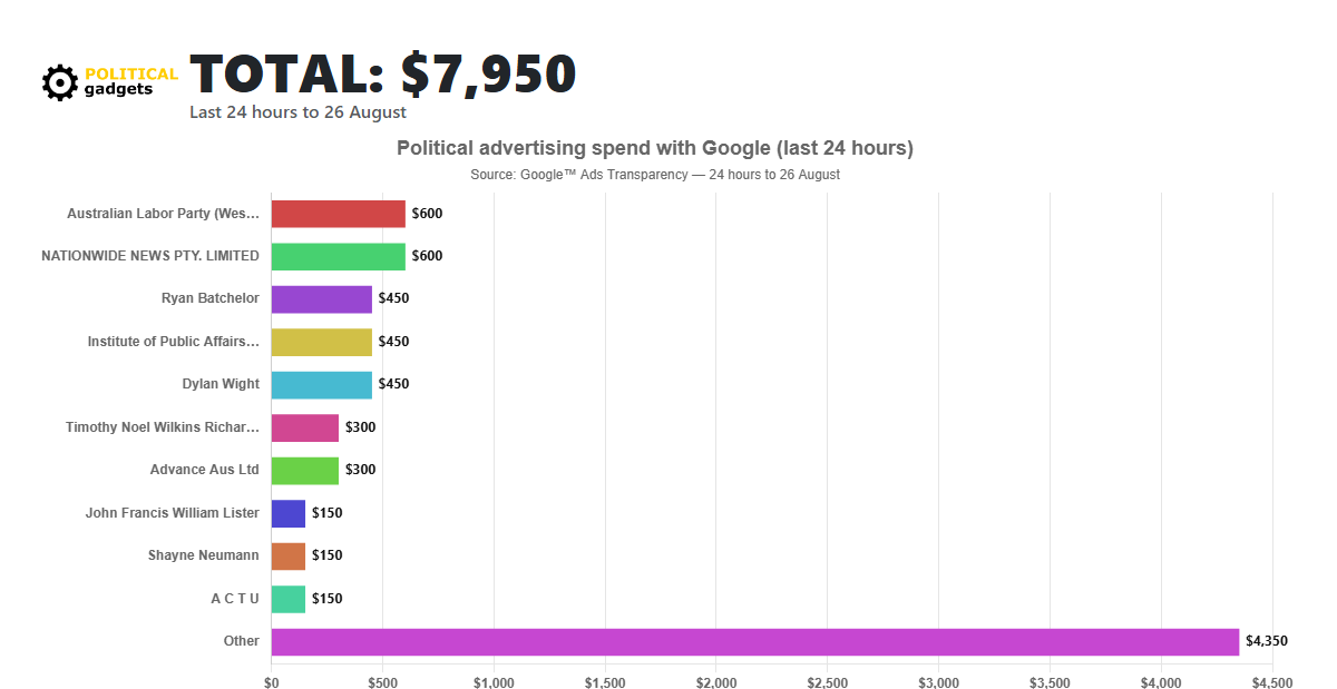 Google political advertising spend chart