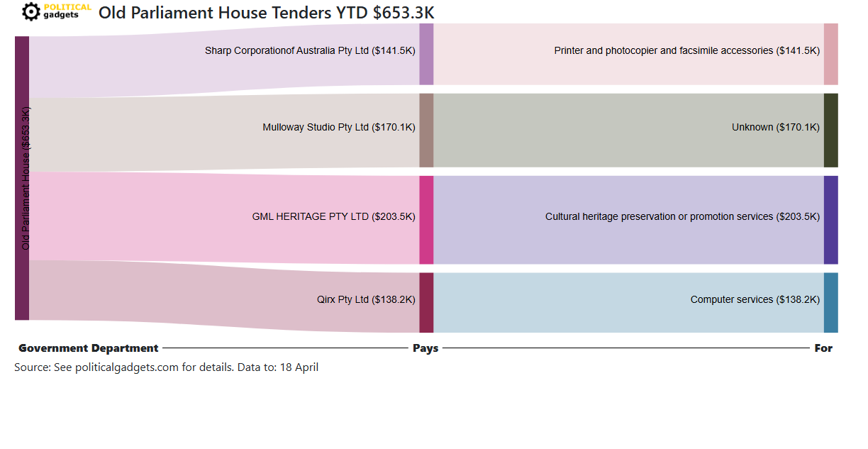 Tender money flow diagram