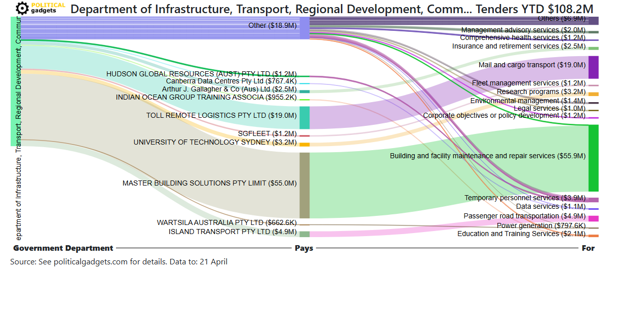 Tender money flow diagram