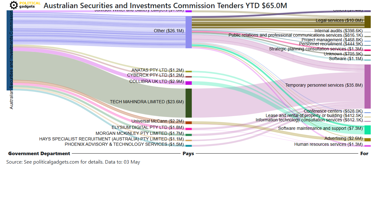 Tender money flow diagram
