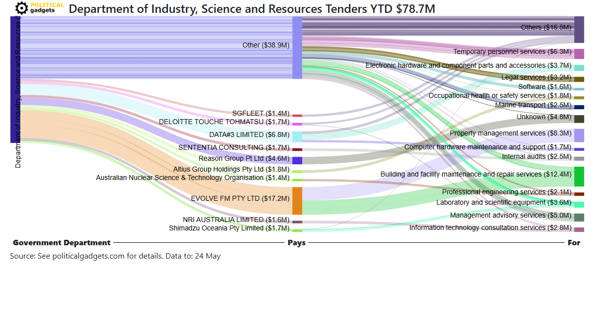 Tender money flow diagram