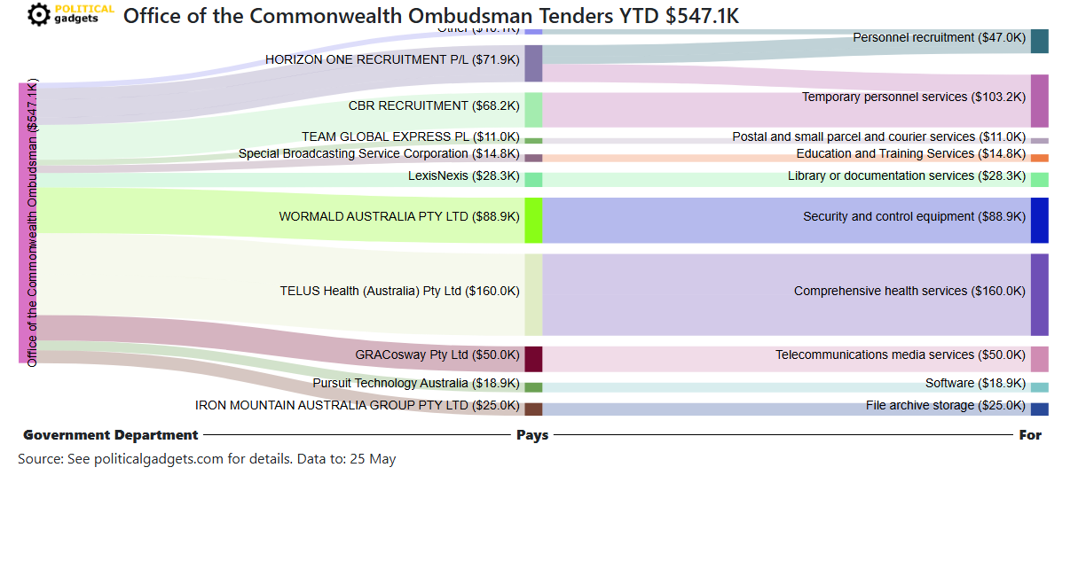 Tender money flow diagram