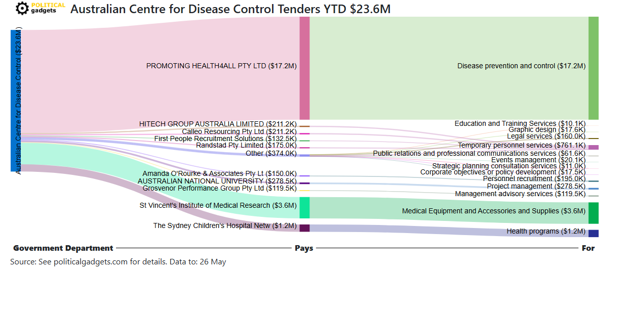Tender money flow diagram