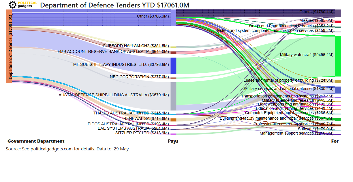 Tender money flow diagram