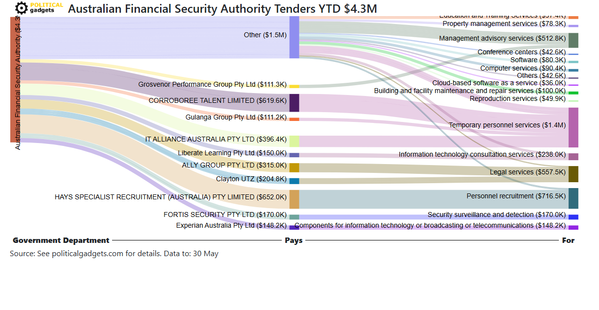 Tender money flow diagram