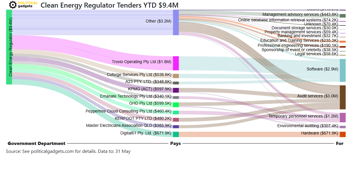 Tender money flow diagram