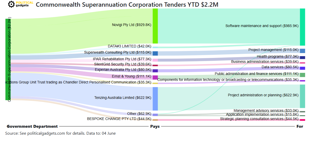 Tender money flow diagram