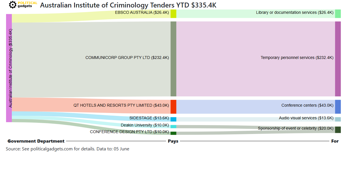 Tender money flow diagram