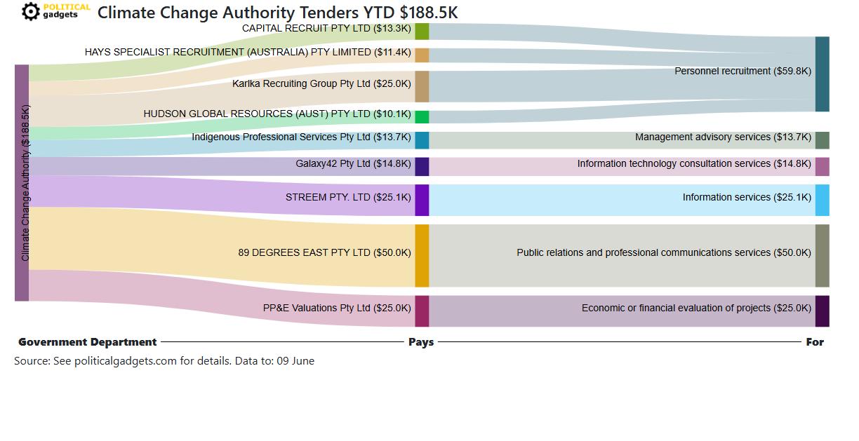Tender money flow diagram