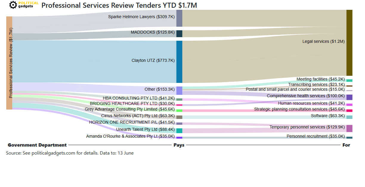 Tender money flow diagram
