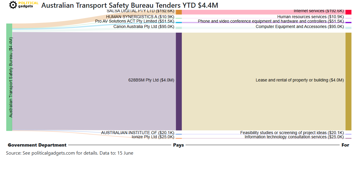 Tender money flow diagram