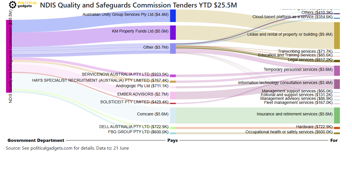 Tender money flow diagram