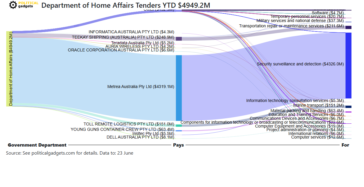 Tender money flow diagram