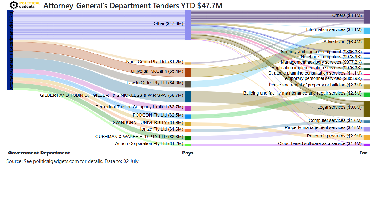 Tender money flow diagram