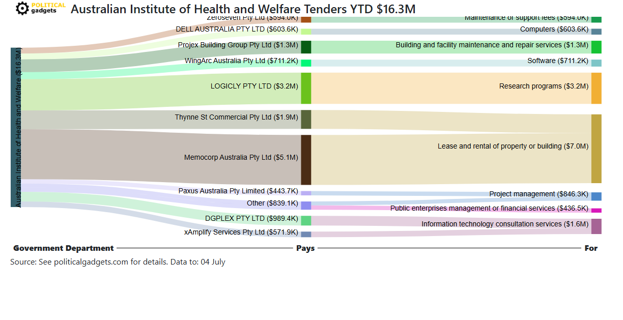 Tender money flow diagram