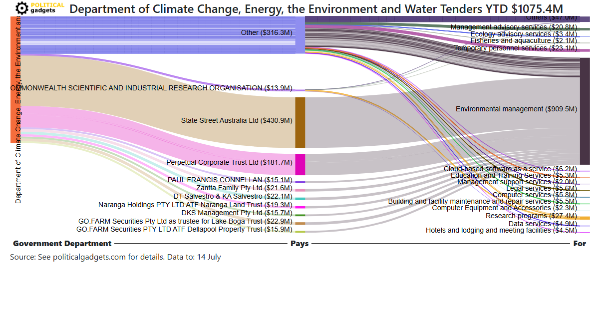 Tender money flow diagram