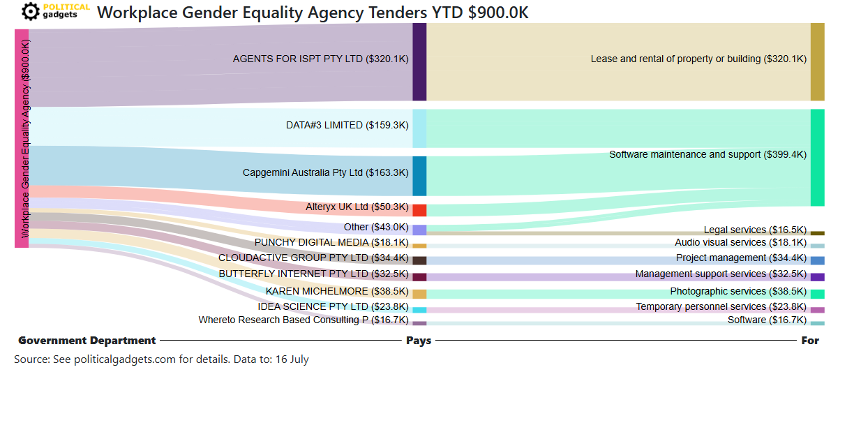Tender money flow diagram