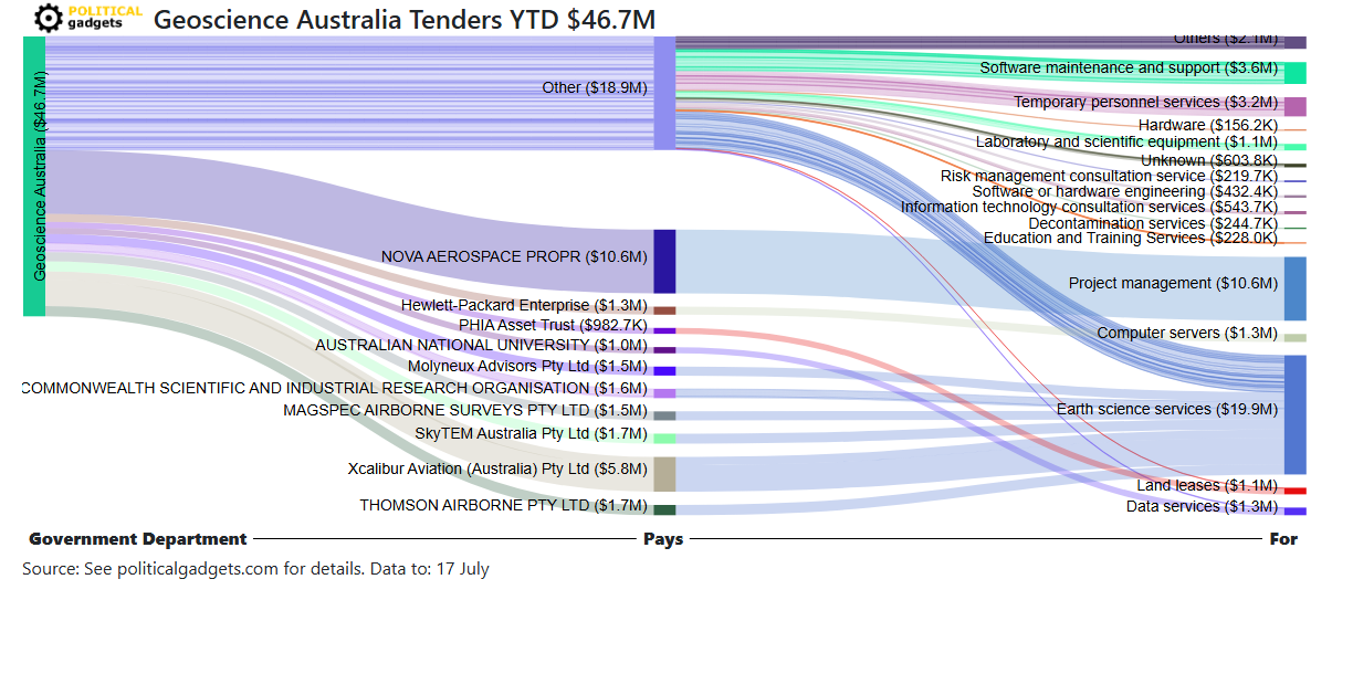 Tender money flow diagram