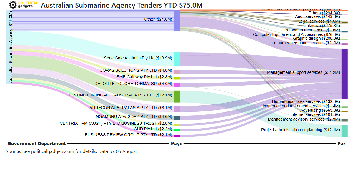 Tender money flow diagram