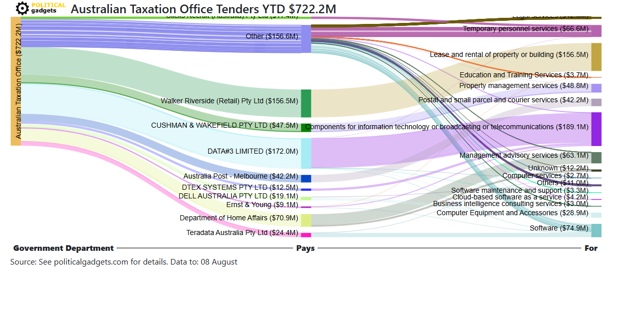 Tender money flow diagram
