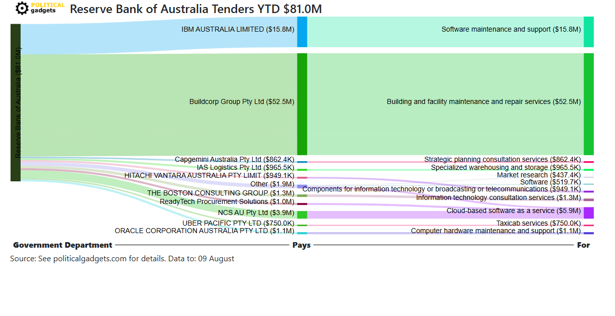 Tender money flow diagram