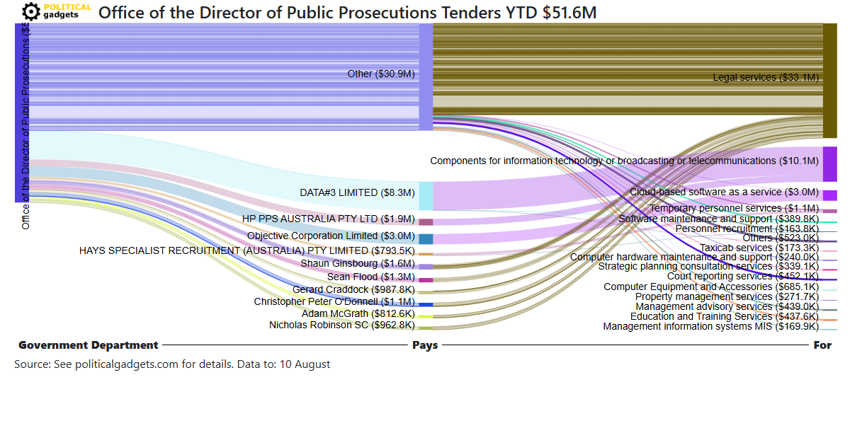 Tender money flow diagram