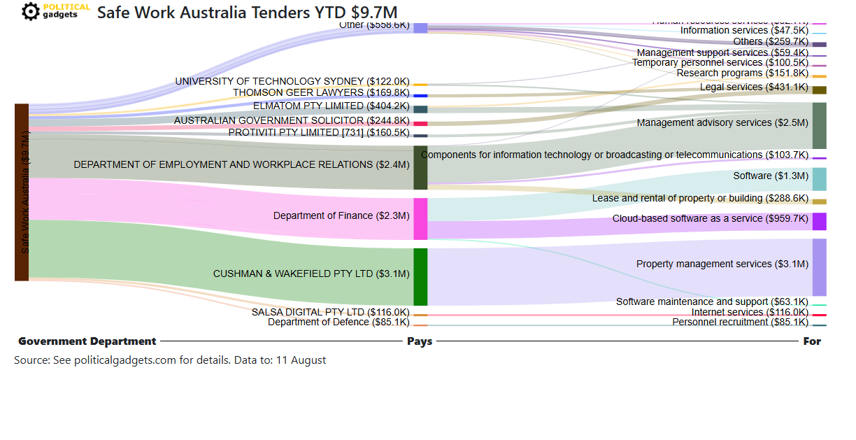Tender money flow diagram