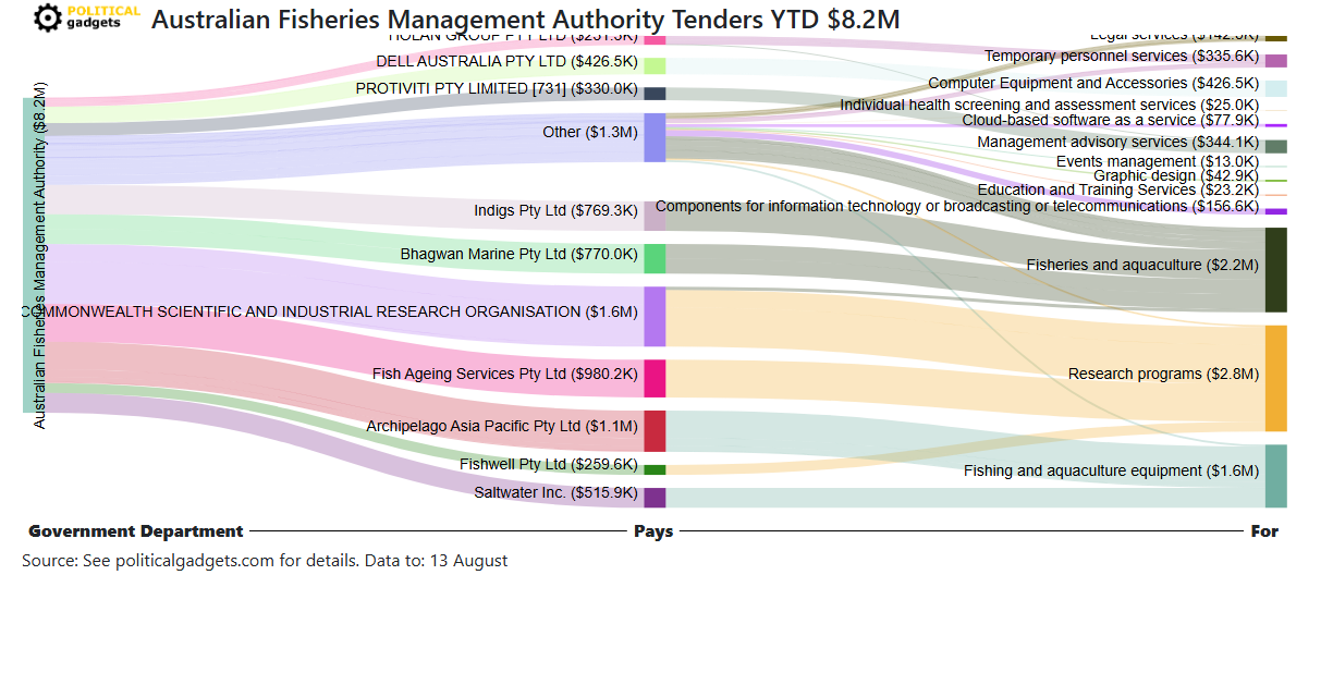 Tender money flow diagram