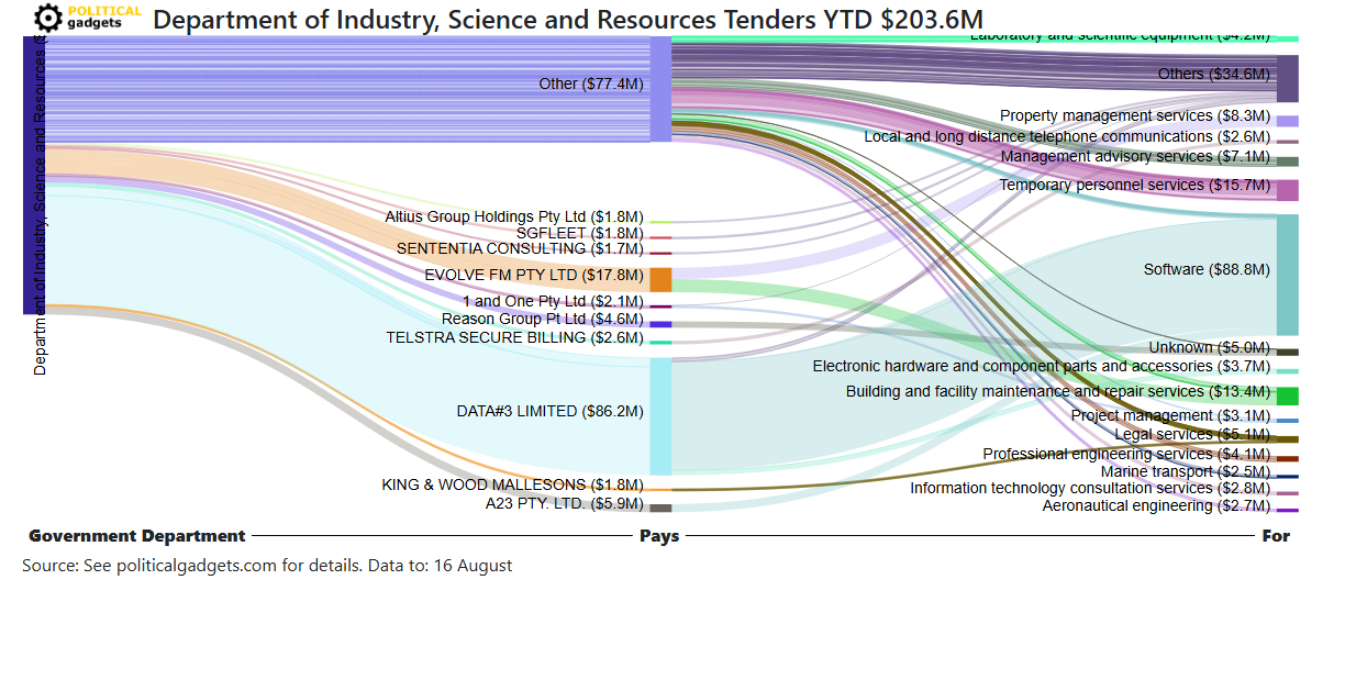 Tender money flow diagram