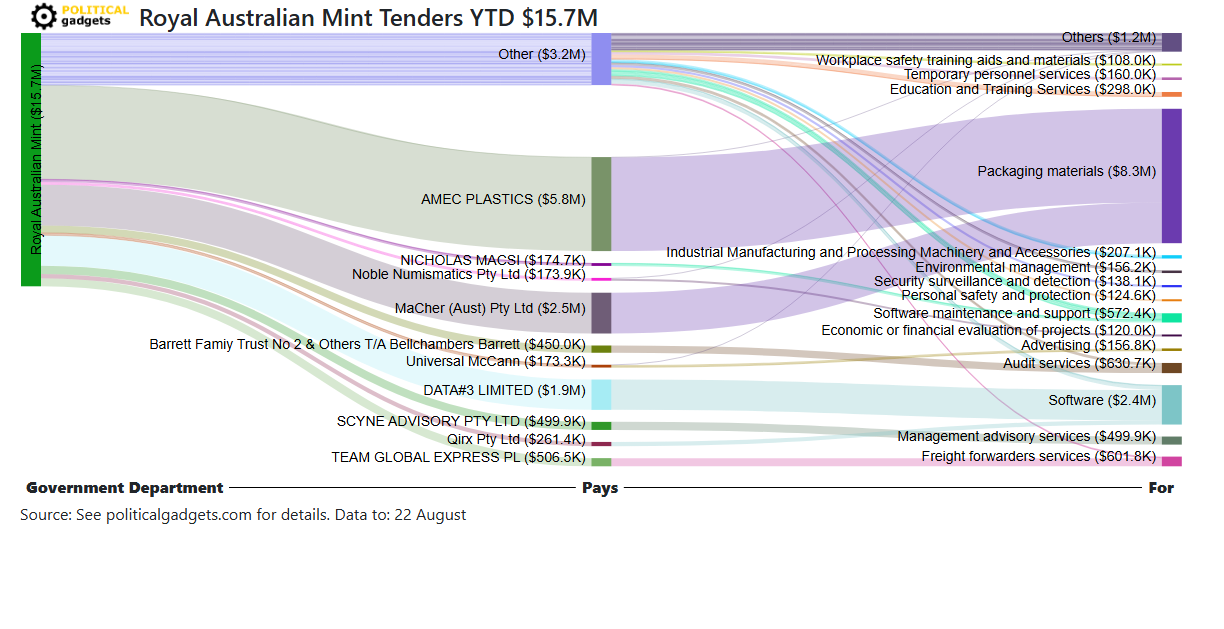 Tender money flow diagram