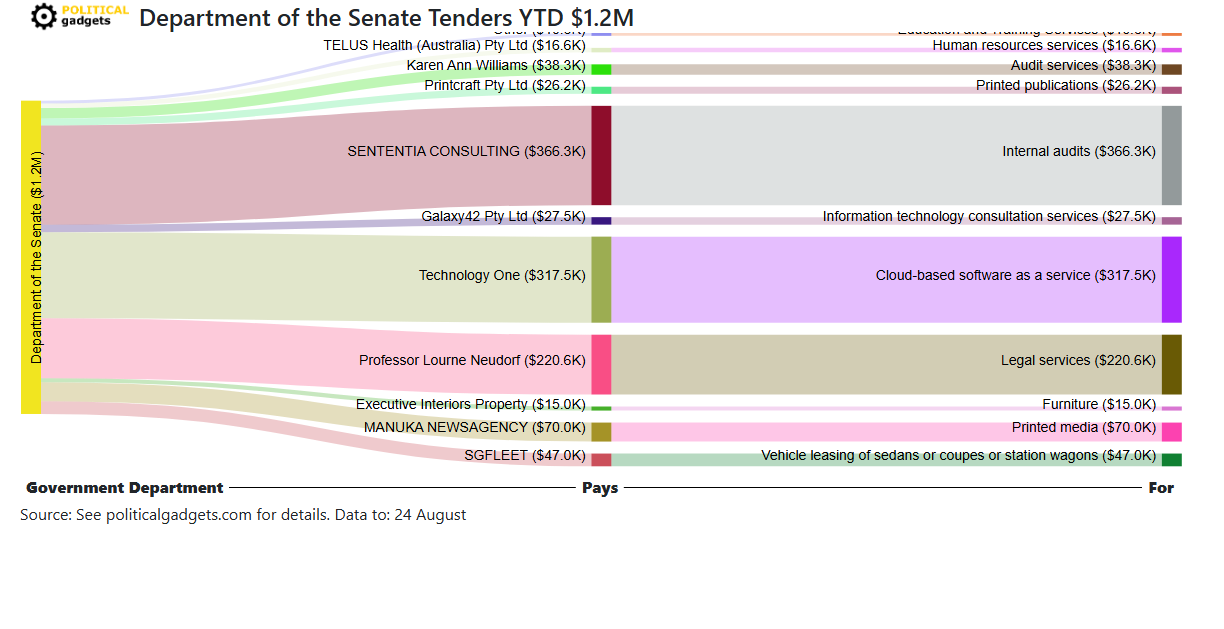 Tender money flow diagram