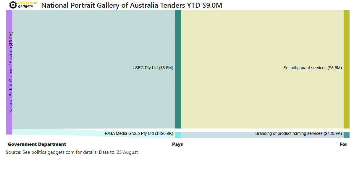 Tender money flow diagram