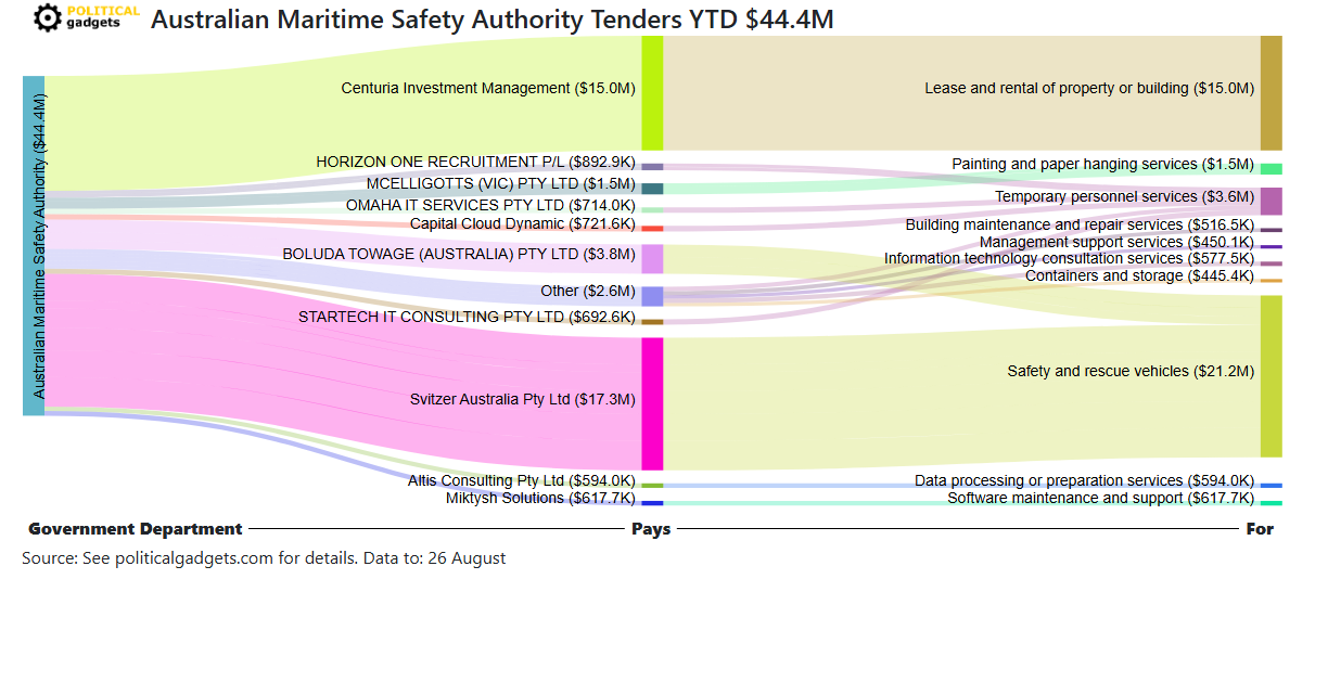 Tender money flow diagram