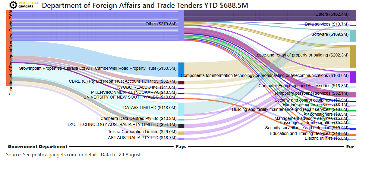 Tender money flow diagram