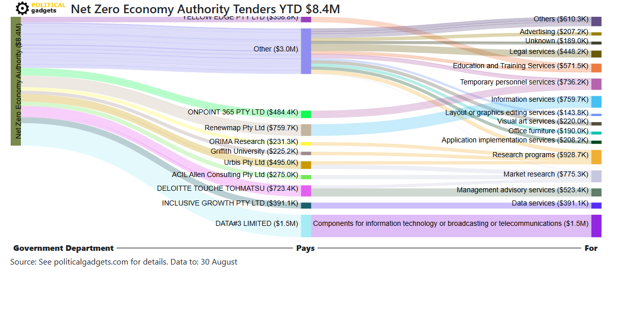 Tender money flow diagram