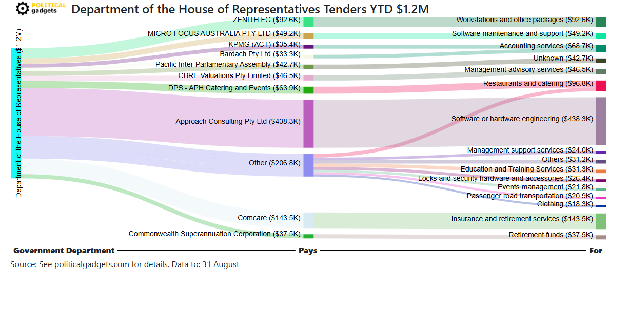 Tender money flow diagram