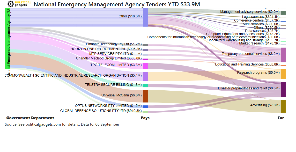 Tender money flow diagram