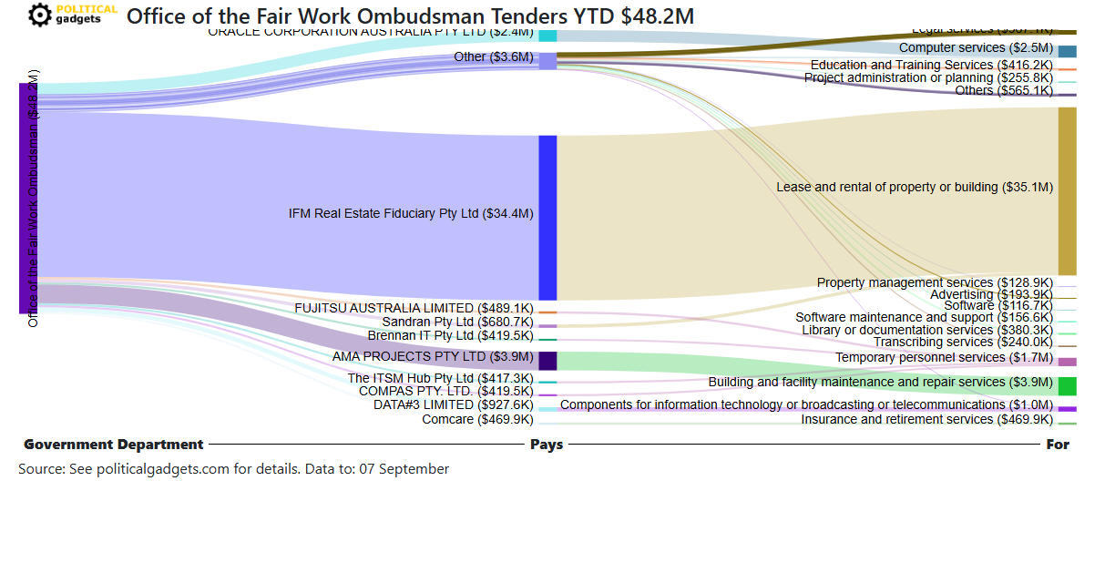 Tender money flow diagram