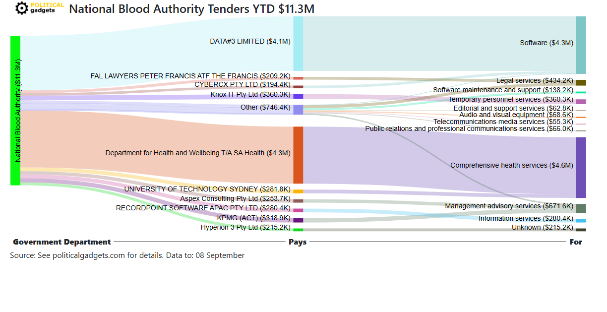 Tender money flow diagram
