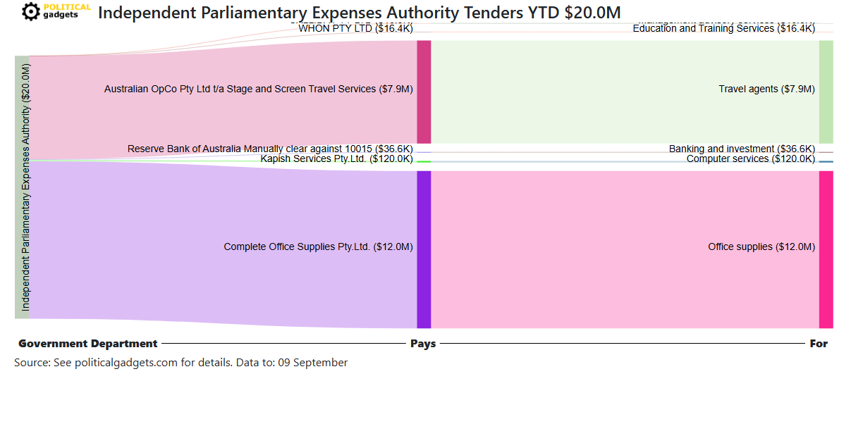 Tender money flow diagram
